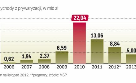 W tym roku skarb państwa zyskał już 8,9 mld zł