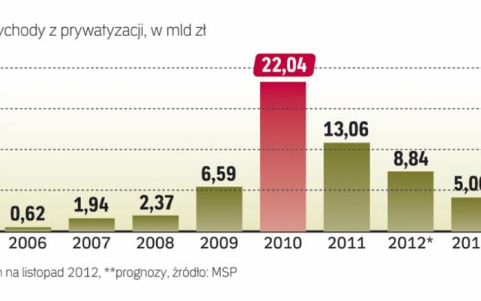 W tym roku skarb państwa zyskał już 8,9 mld zł