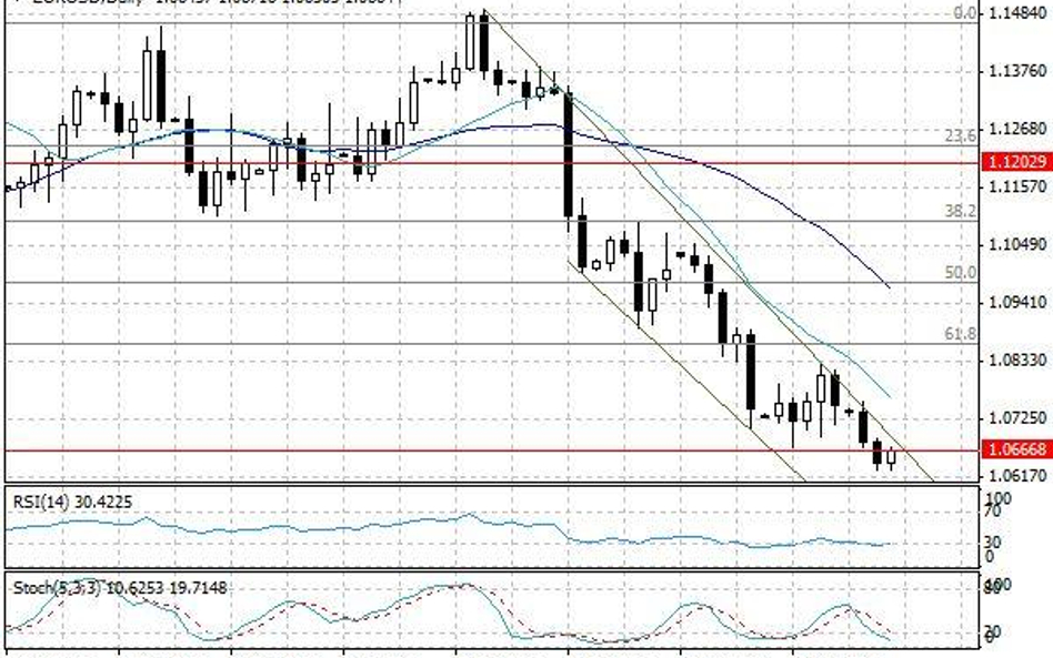 Wykres dzienny EUR/USD.