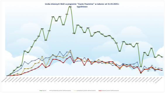 Liczba złożonych wniosków  w programie "Czyste Powietrze" od 31.03.2025 r.