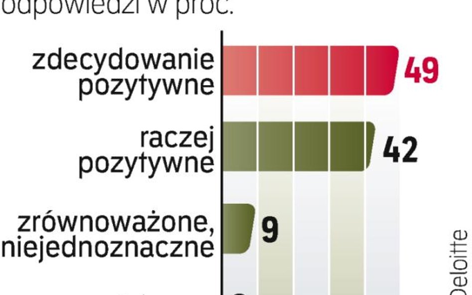 Rośnie optymizm firm