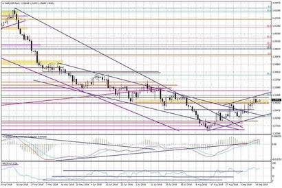 Wykres dzienny GBPUSD