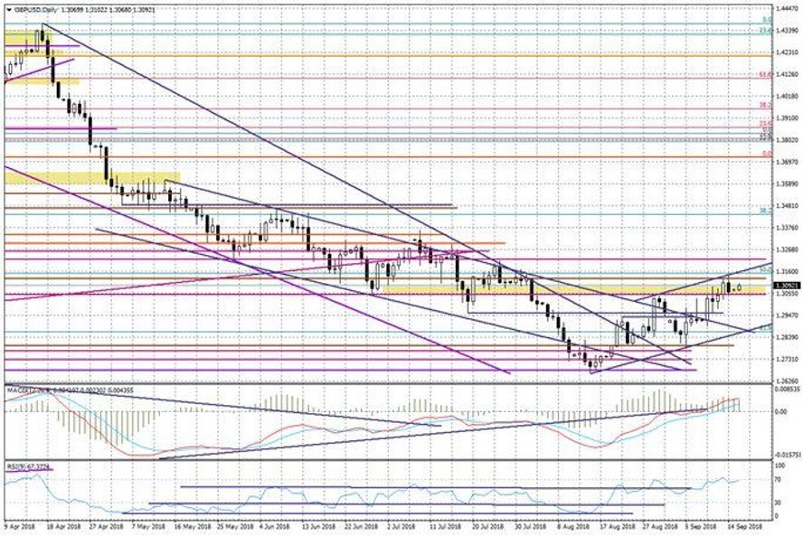 Wykres dzienny GBPUSD