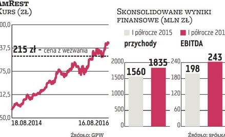 Zapisy w wezwaniu na AmRest wydłużone