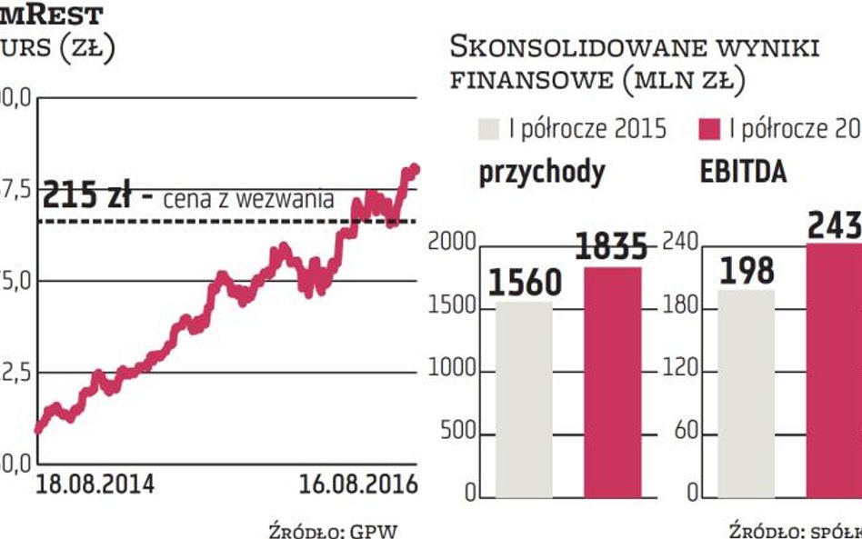 Zapisy w wezwaniu na AmRest wydłużone