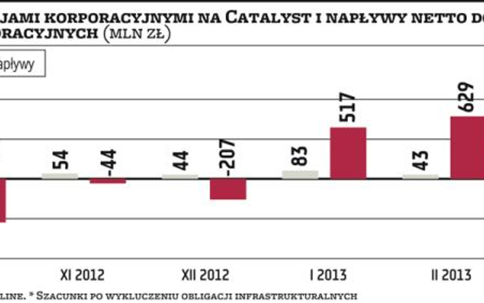 Zarządzający szukają ciekawych emisji za granicą