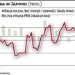 Japonia: Wygrana bitwa przeciw deflacji