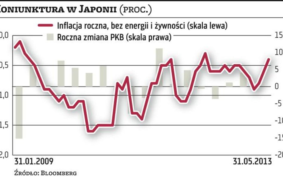Japonia: Wygrana bitwa przeciw deflacji