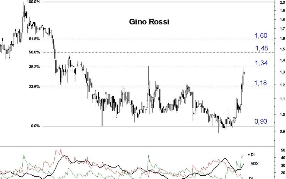 Gino Rossi: atak na opór 1,34 zł