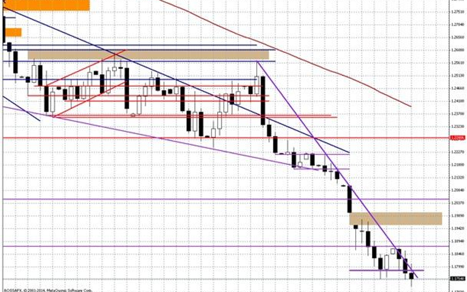 Wykres dzienny EUR/USD