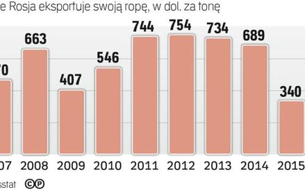 Drastyczny spadek cen surowca