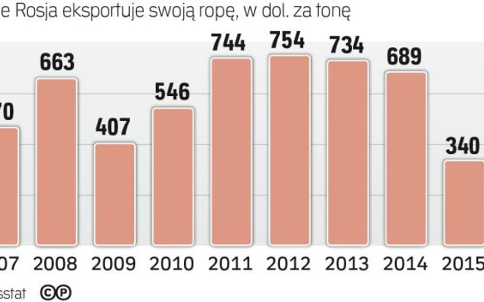 Drastyczny spadek cen surowca