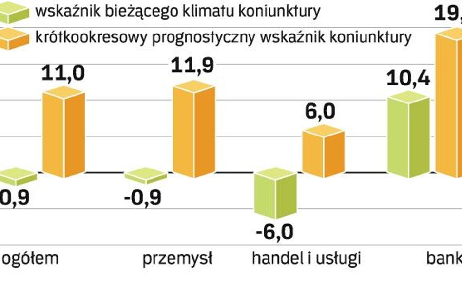 Coraz gorsze oceny koniunktury