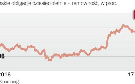 Amerykański dług z większą rentownością
