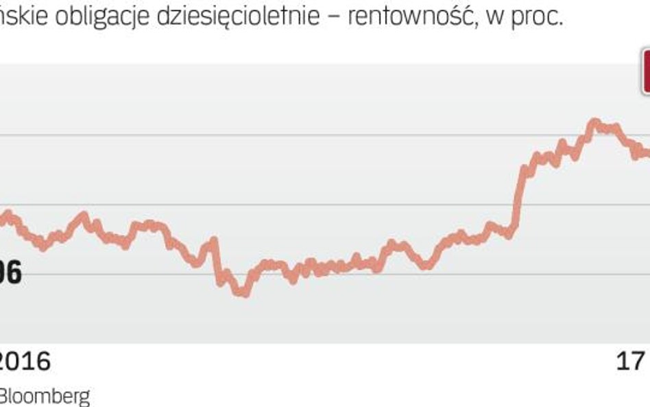 Amerykański dług z większą rentownością