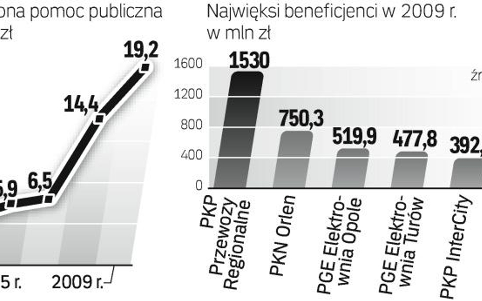 Wspierane są małe firmy, ale i wielkie koncerny. Przy obecnym prawie raczej trudno się spodziewać zm