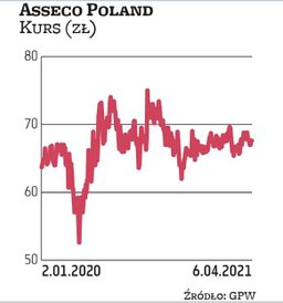 Asseco Poland jest dywidendowym pewniakiem. 2020 r. był dla informatycznej grupy rekordowy i rekordo