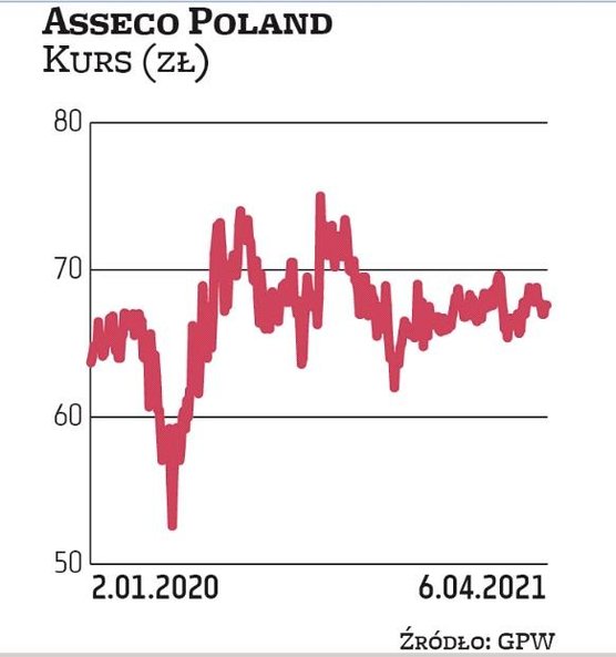 Asseco Poland jest dywidendowym pewniakiem. 2020 r. był dla informatycznej grupy rekordowy i rekordo