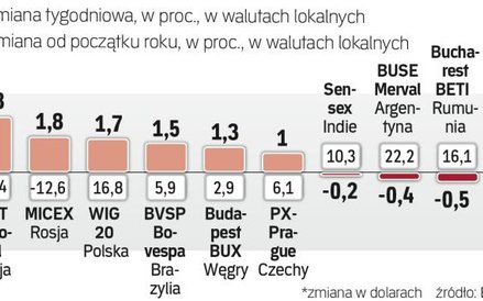 Tydzień na rynkach wschodzących