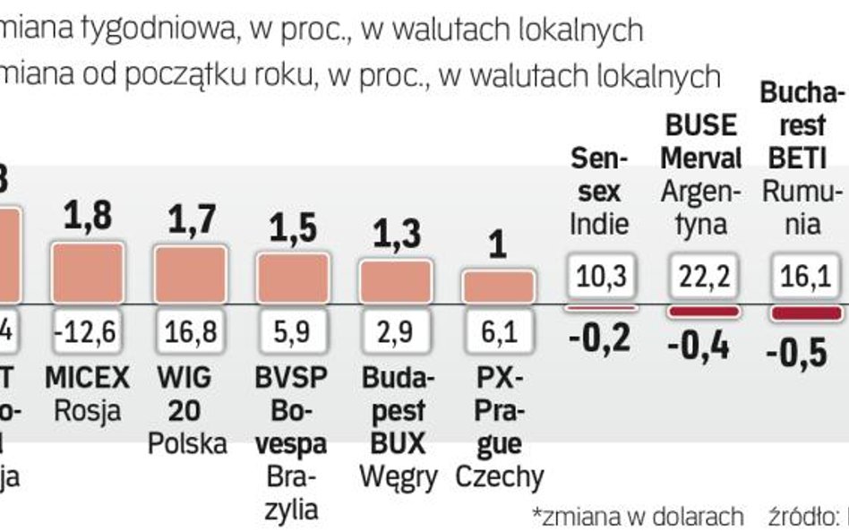 Tydzień na rynkach wschodzących