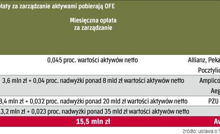 opłaty za zarządzanie aktywami