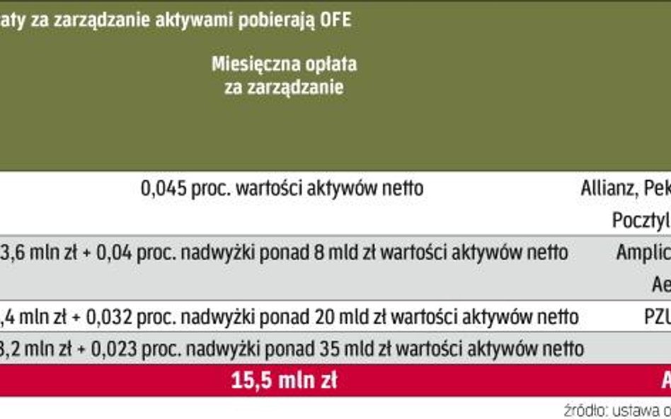 opłaty za zarządzanie aktywami