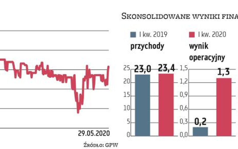 Ten rok zaczął się dla grupy Erg istotną poprawą rentowności prowadzonej działalności. Wystarczy zau