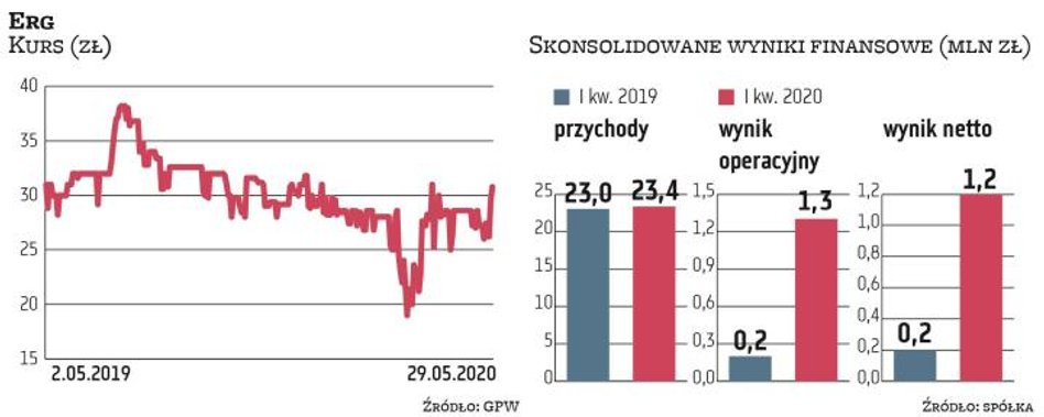 Ten rok zaczął się dla grupy Erg istotną poprawą rentowności prowadzonej działalności. Wystarczy zau