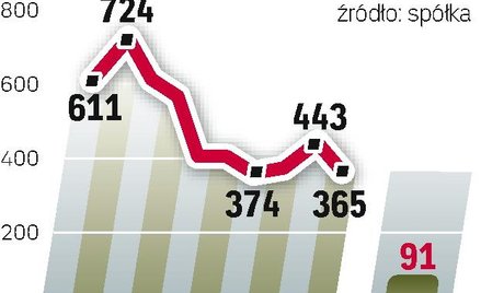 Niedawno Techmex był jednym z największych dystrybutorów sprzętu IT w Polsce. Dziś pogrążona w długa