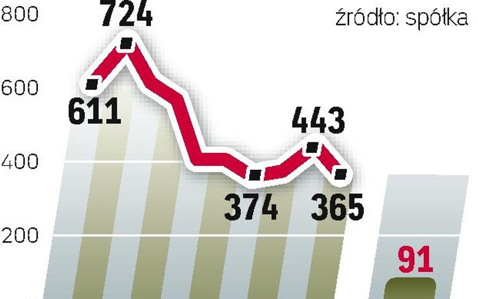 Niedawno Techmex był jednym z największych dystrybutorów sprzętu IT w Polsce. Dziś pogrążona w długa