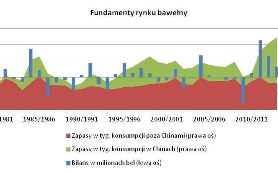 Bawełna cały czas atrakcyjna