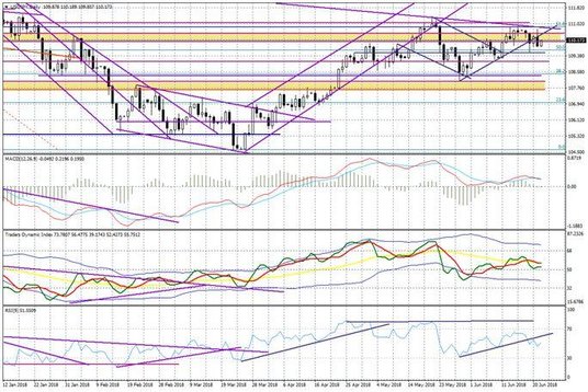 Wykres dzienny USDJPY