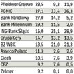 Pekao wypłaciło OFE najwięcej
