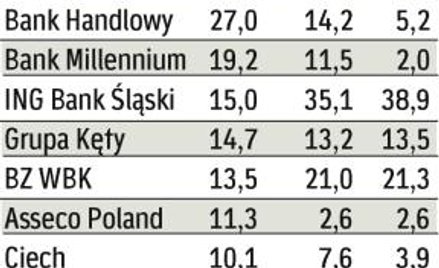 Pekao wypłaciło OFE najwięcej