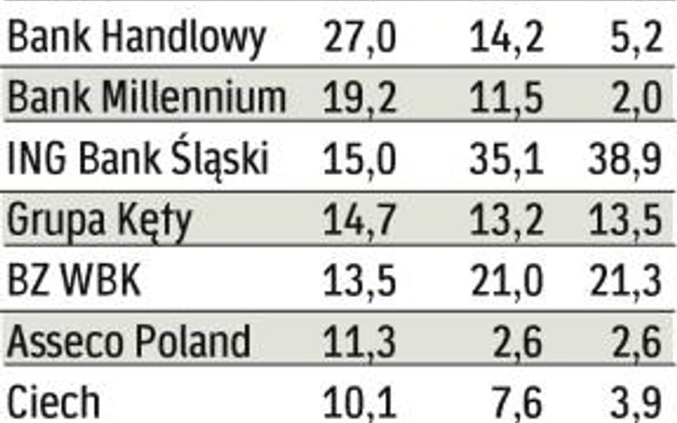 Pekao wypłaciło OFE najwięcej