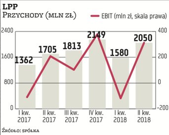 Czas żniw dla spółek zajmujących się sprzedażą odzieży i obuwia przypada na ostatni kwartał roku kal