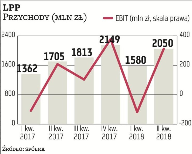 Czas żniw dla spółek zajmujących się sprzedażą odzieży i obuwia przypada na ostatni kwartał roku kal