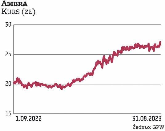 W tym roku akcje Ambry powróciły do łask po rozczarowującym 2022 r., zyskując od początku stycznia p