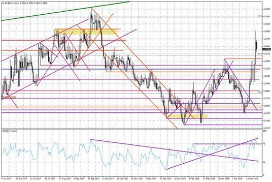 Wykres dzienny EUR/PLN