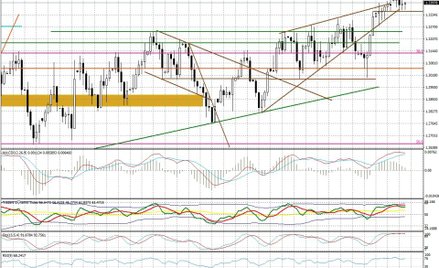Wykres dzienny USD/CAD