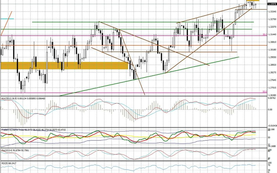 Wykres dzienny USD/CAD