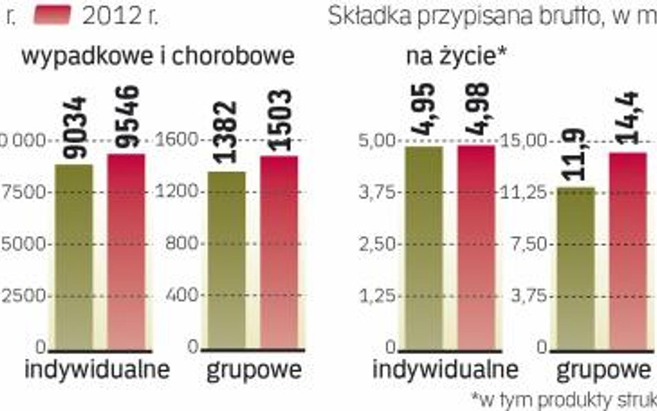 Przybywa polis grupowych