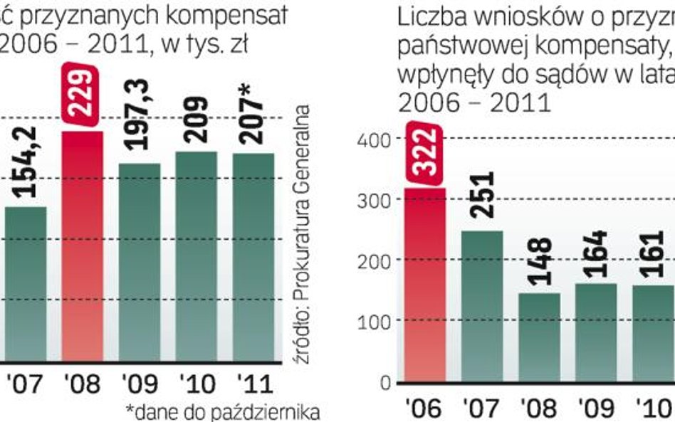 Liczba wniosków kierowanych przez ofiary przestępstw w ciągu sześciu ostatnich lat zamiast rosnąć – 