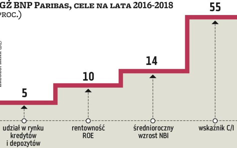 Rentowność musi rosnąć