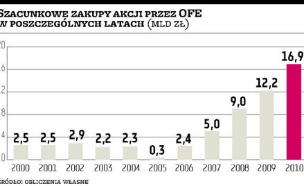 OFE skupią się tylko na płynnych akcjach?