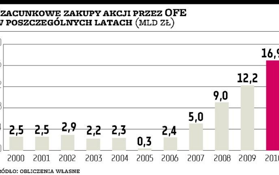 OFE skupią się tylko na płynnych akcjach?