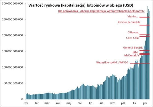 Rys. 2. Zatrważający wzrost wartości głównej kryptowaluty w tym roku