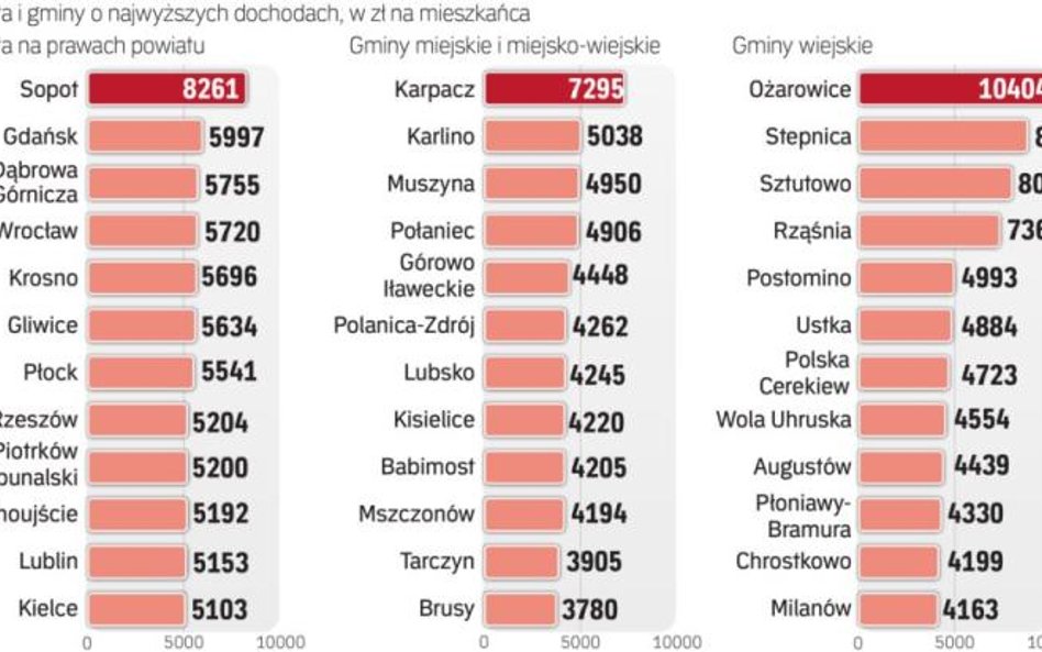 Zasobność lokalnego budżetu nie przesądza o pozycji w rankingu