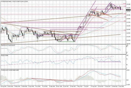 Wykres tygodniowy BOSSA EUR