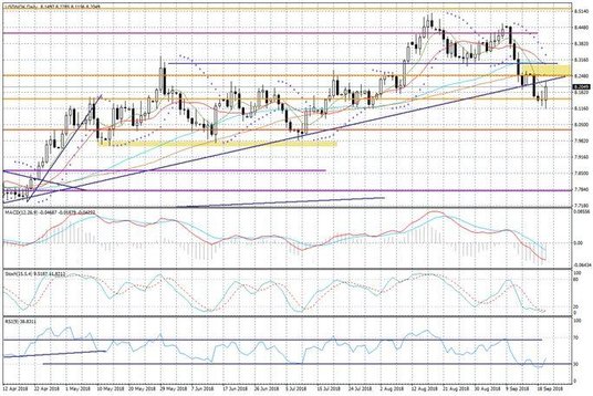 Wykres dzienny USDNOK